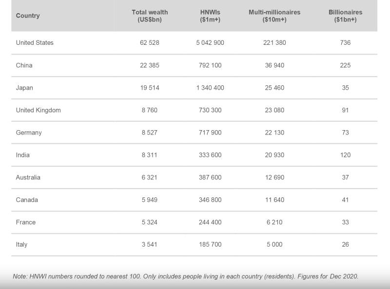 География HNWI: где предпочитают жить миллиардеры стран мира