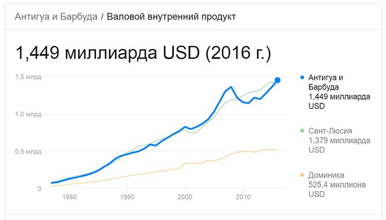вложиться в бизнес Антигуа
